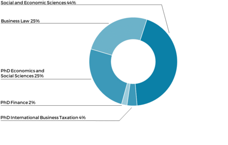 In 2023, 345 (44%) of PhD students were enrolled in the Social Sciences and Economics program, 200 (25%) in the PhD Economics and Social Sciences program, 201 (25%) in the PhD Business Law program, 29 (4%) in the PhD International Business Taxation program, and 16 (2%) in the PhD Finance program.