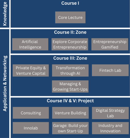 Course Structure