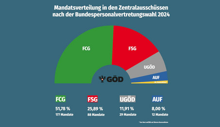 Grafik Mandatsverteitlung ZA