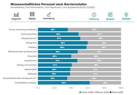 Screenshot Gleichstellungsbericht 2023 - Wissenschaftliches Personal nach Karrierestufen