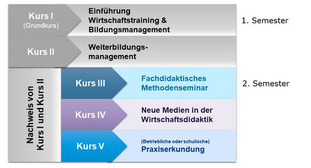 Aufbau der SBWL Wirtschaftstraining