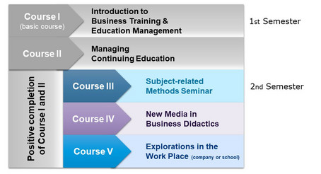 Curricular design of the specialization Business Training