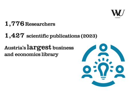 1,776 Researchers, 1,427 scientific publications (2023), Austria’s largest business and economics library