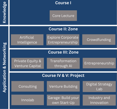 E&I Structure