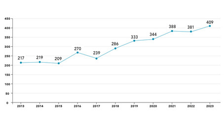 The number of WU publications listed on Scopus nearly doubled between 2013 and 2023.