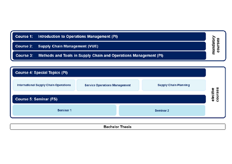 SCOM Courses Overview