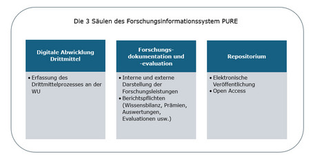 3 Säulen PURE