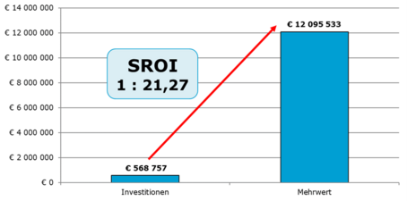 SROI-Wert Hobby Lobby