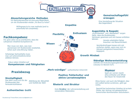 Grafik mit den wichtigsten Erkenntnissen zur Umfrage "Exzellente Lehre"